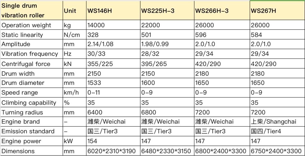 Full Hydraulic Vibratory Rollers:Single Drum Roller (Single Drive)