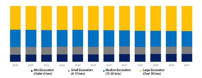 Excavator Product Segmentation Market Size