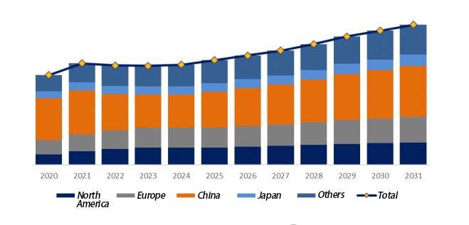Global Major Markets Hydraulic Excavator Size