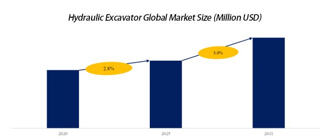 Hydraulic Excavator Global Market Size (Million USD)