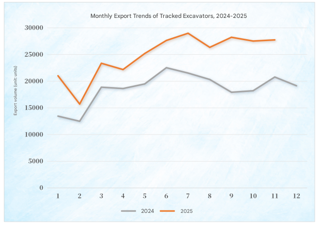 Monthly 2025 China Excavator Export Trends of crawler excavator