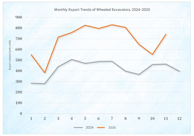 Monthly export Trends of tire-type excavators from 2024 to 2025