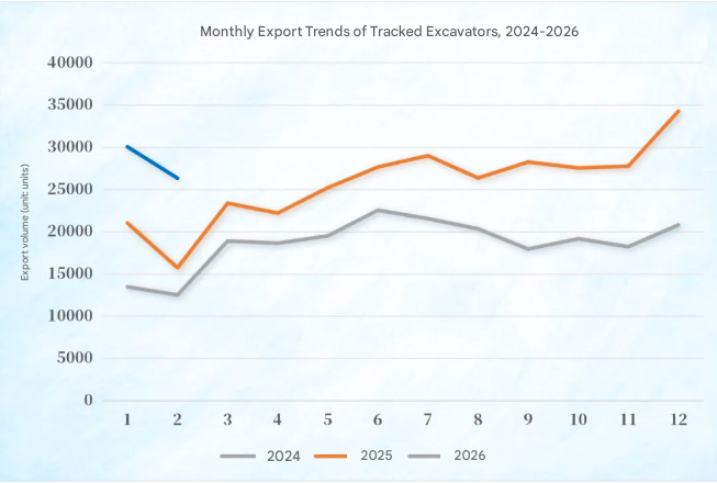 China Excavator Export Analysis Jan-Feb 2026 Trend & Insight