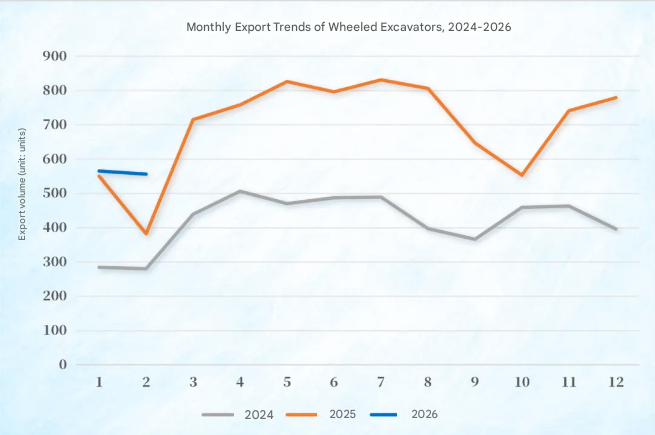 China Excavator Export Analysis Jan-Feb 2026 Trend & Insight