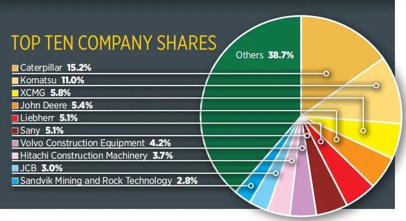 Top 10 Construction Equipment Manufacturers in World