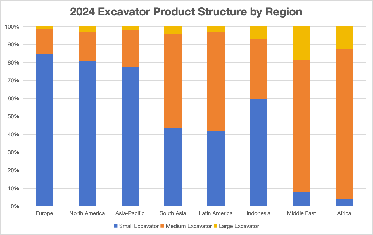 global excavator market 2024 Excavator Product Structure by Region