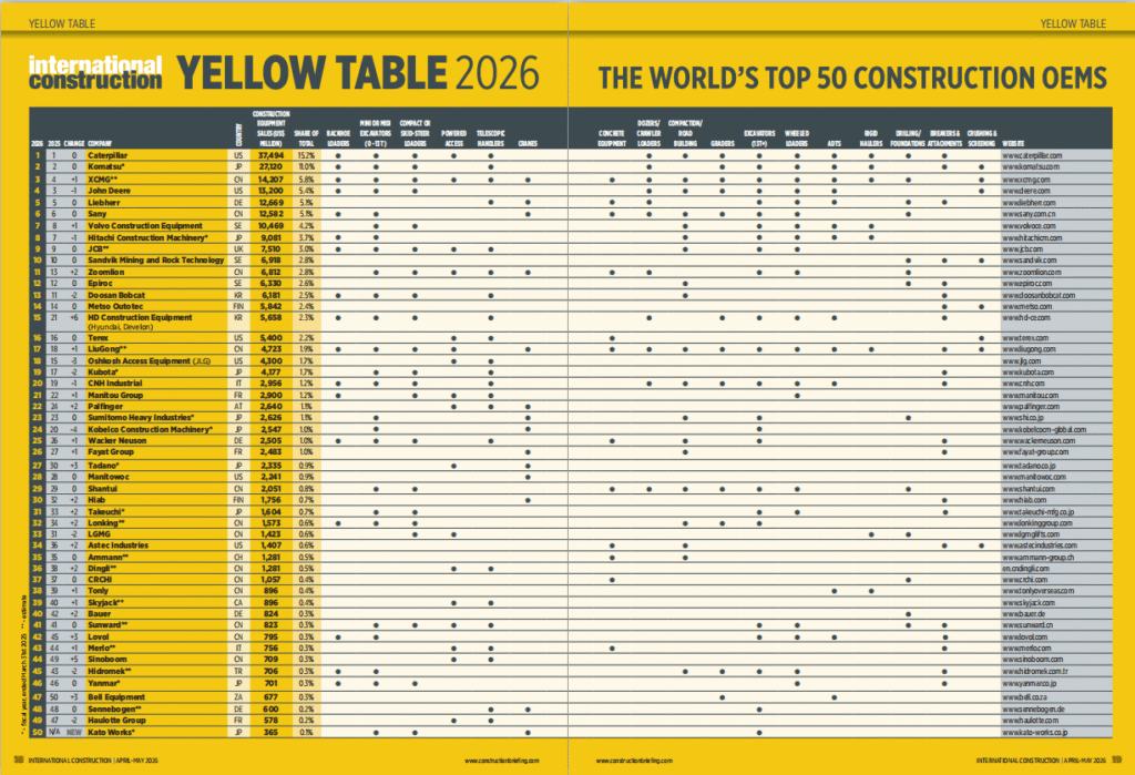 top construction equipment companies