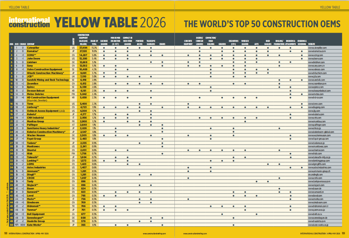 top construction equipment companies
