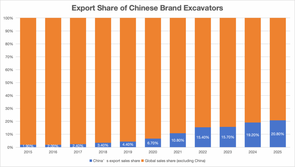 Export Share of Chinese Brand Excavators