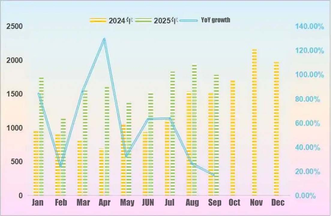 ▲Monthly sales trend of Chinese excavators exported to Indonesia