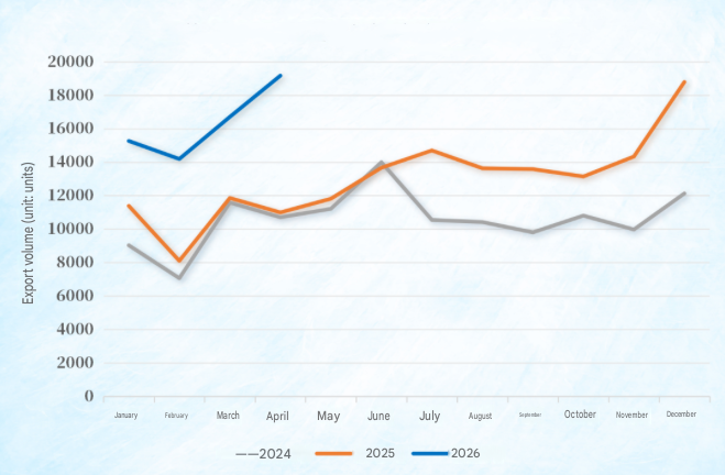 Monthly Export Trends of China's Front Shovel Loaders, 2024-2026