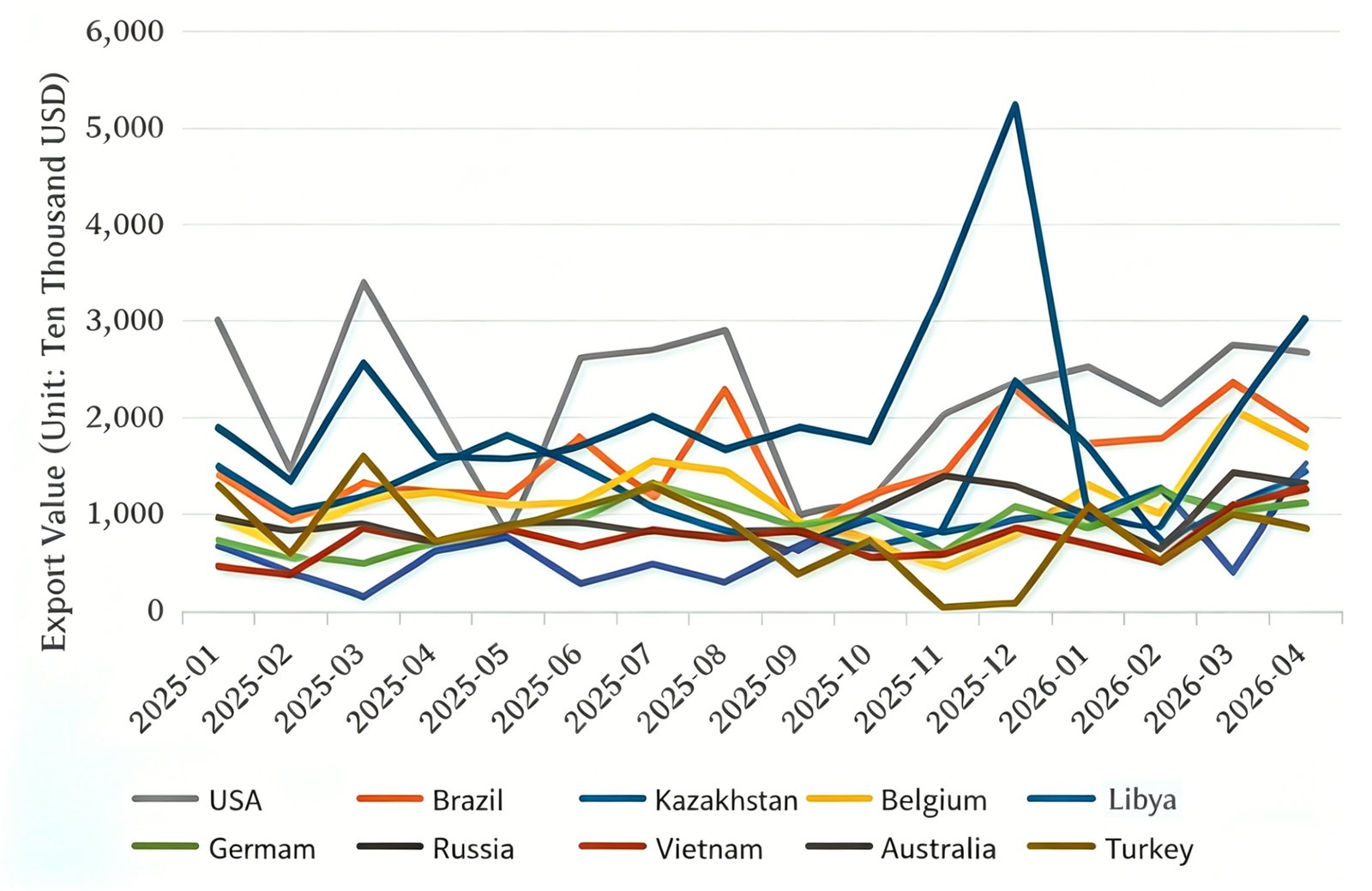 Monthly export trends of the top ten countries and regions in terms of loader export value