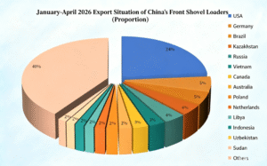 Chinese loader exports (percentage) from January to April 2026